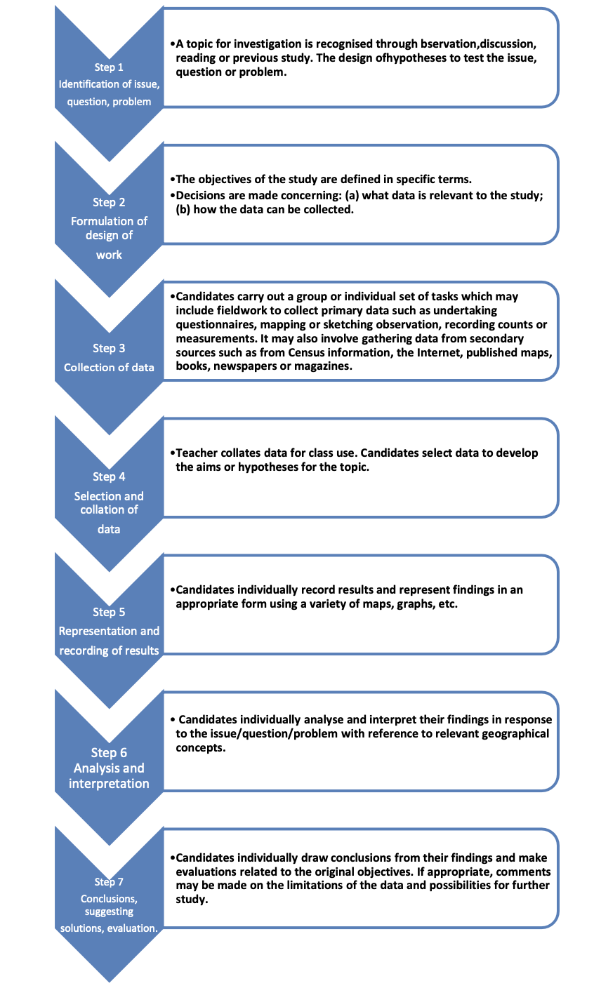 Paper 2 IGCSE Skills Revision Booklet